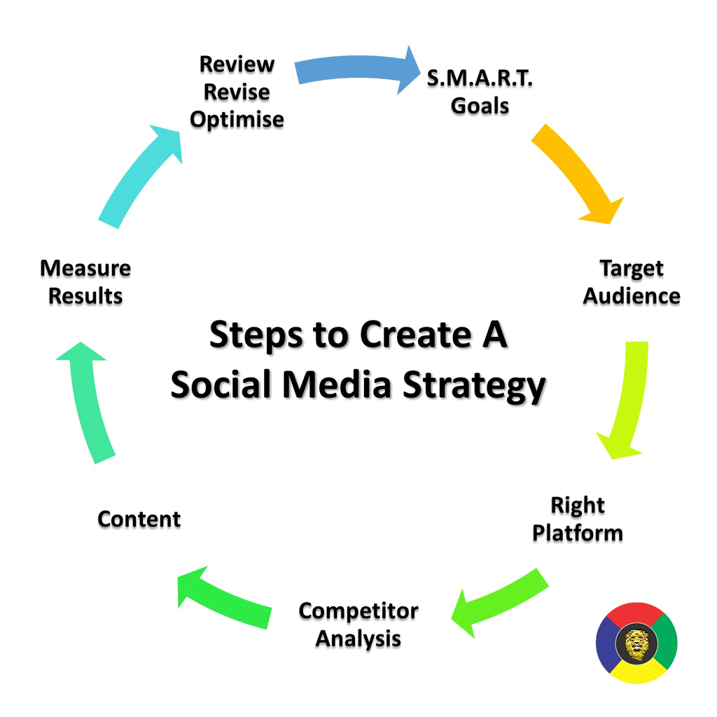 How to Create an Effective Social Media Marketing Strategy in 7 Steps