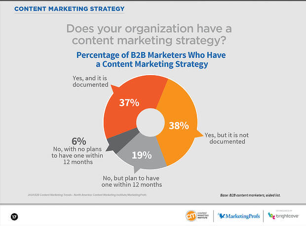 11 Steps to Create a Content Marketing Strategy to Grow Your Business
