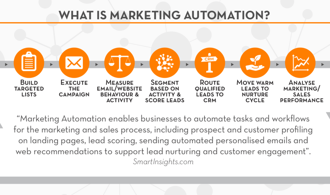 How Does Marketing Automation Work? A Beginner's Guide - DevriX