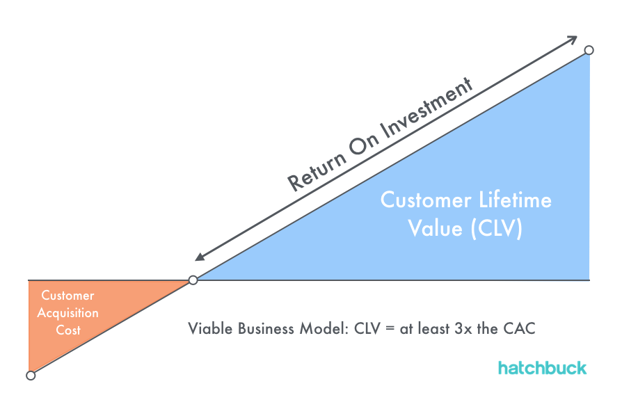 How to Increase Customer Lifetime Value With Onboarding Emails