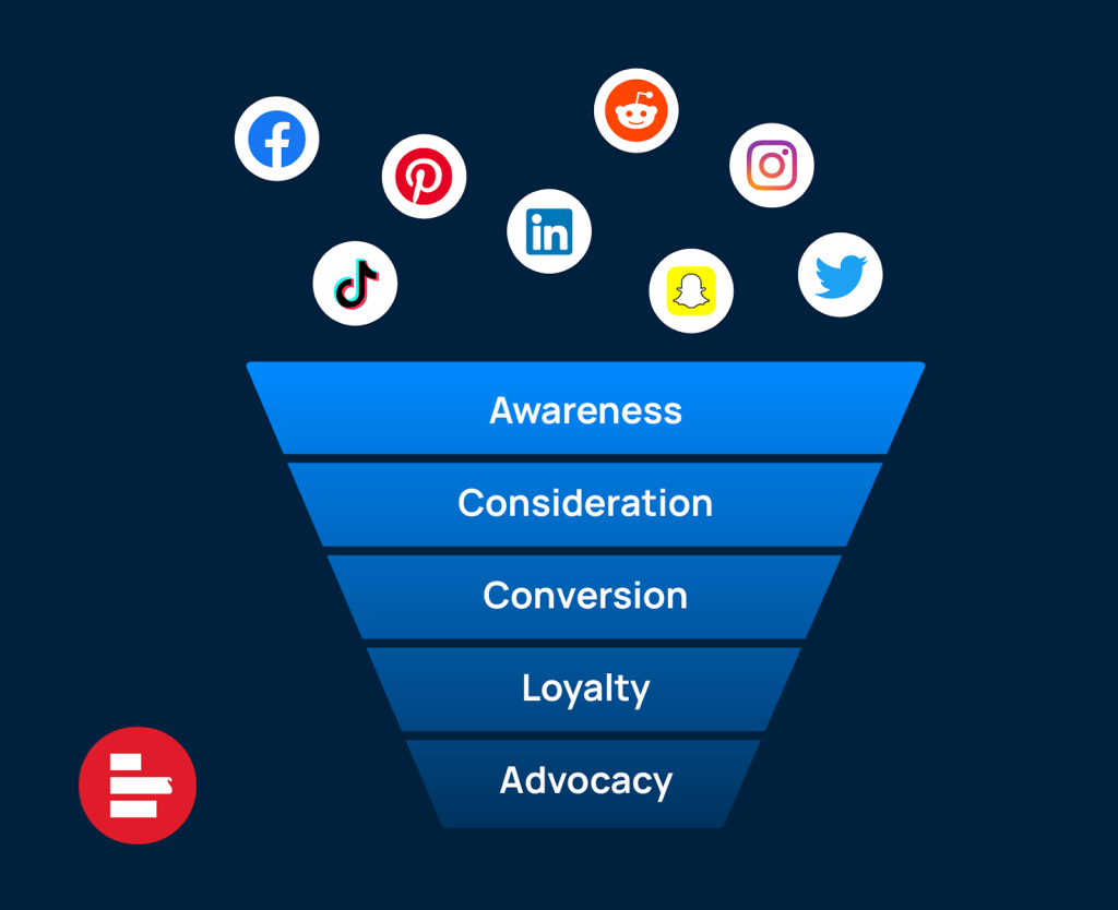 Social media marketing funnel: how to effectively reach and convert customers at any stage - Supermetrics